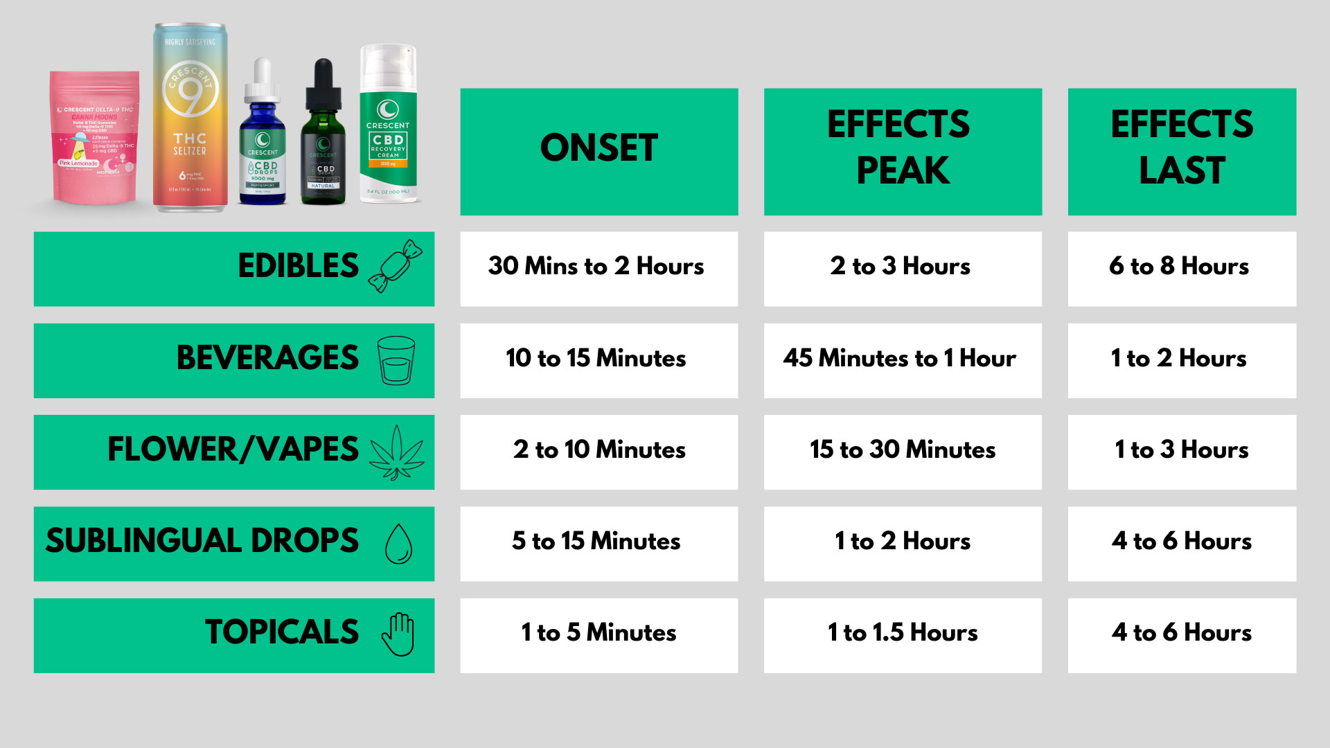 THC Effects Onset Chart