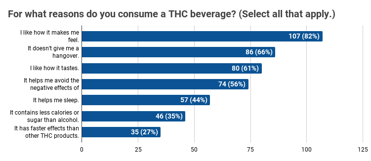 THC Seltzer Survey Results: For what reasons do you consume a THC beverage?