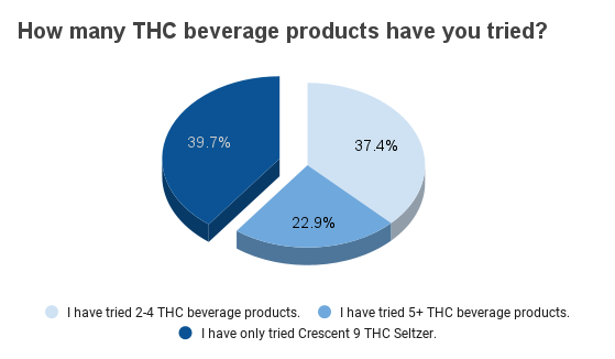 THC Seltzer Survey Respondents by THC Drinks Experience