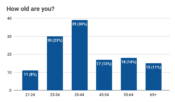 THC Seltzer Survey Respondents by Age
