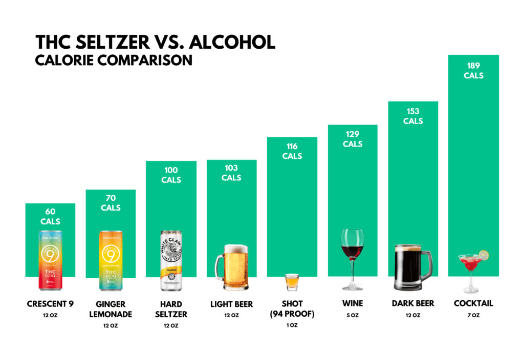 THC Seltzer vs. Alcohol chart