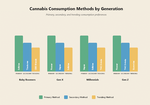 How Do Consumption Methods Differ by Generation?