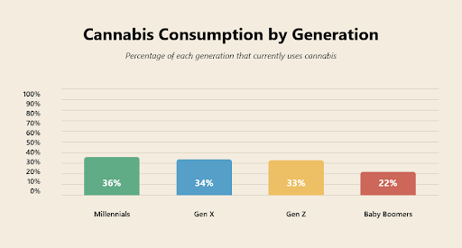 Which Generation Consumes the Most Cannabis?