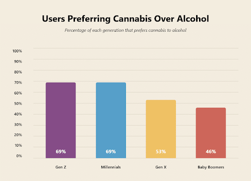 Is Gen Z Replacing Alcohol With Cannabis?