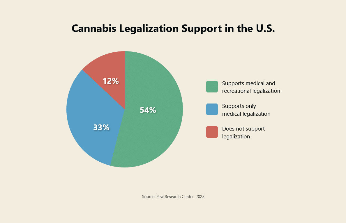 Do Americans Support Cannabis Legalization by Generation?