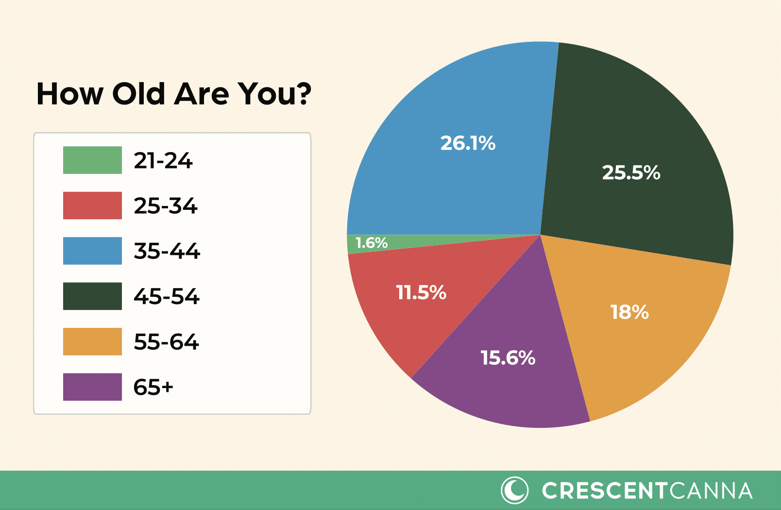 THC Beverage Survey: Age Range