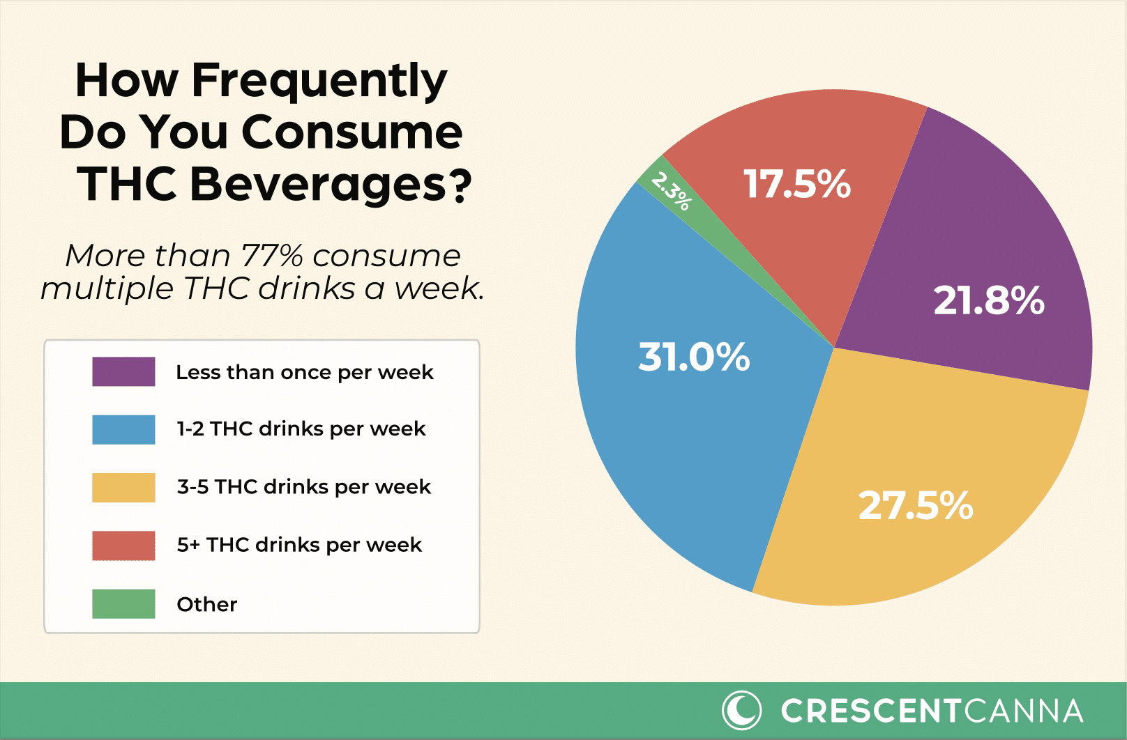THC Beverage Survey Results: Consumption Frequency