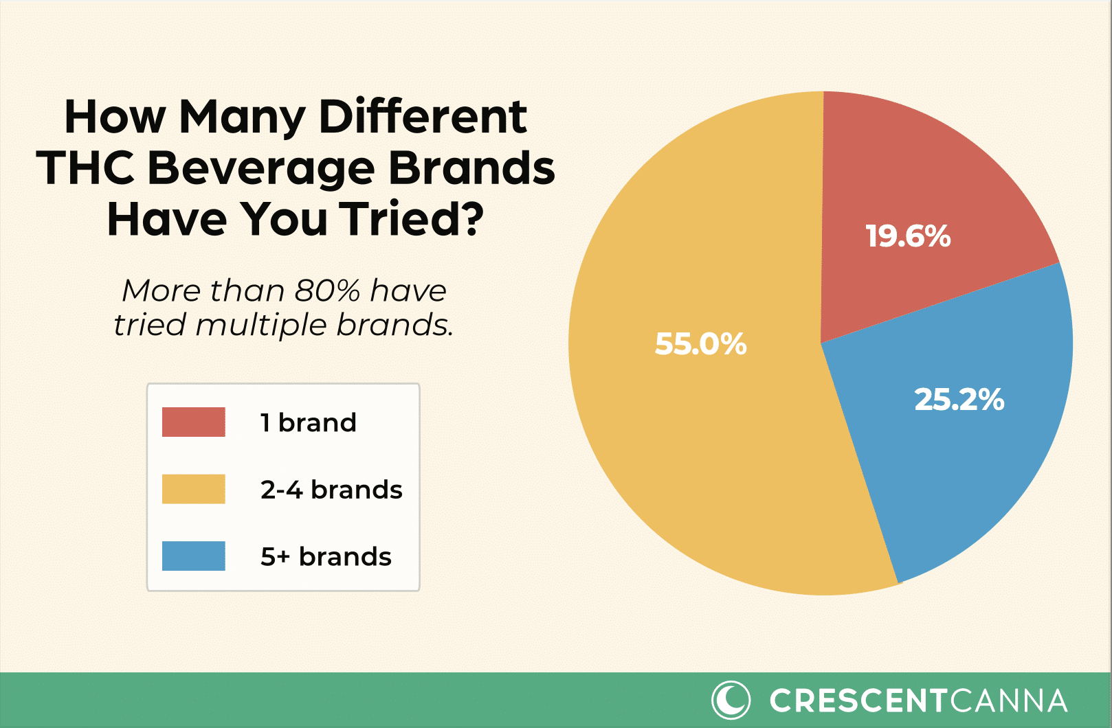 THC Beverage Survey Results: How Many Brands Have You Tried?