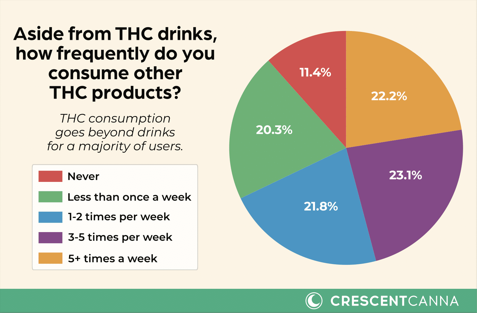 THC Beverage Survey Results: Other THC Products