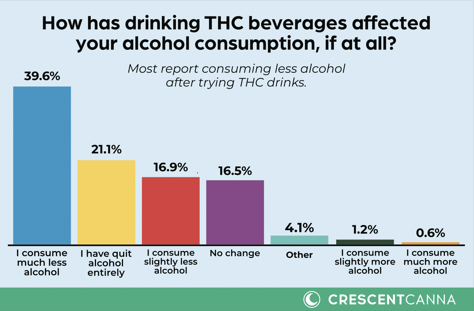 THC Beverage Survey Results: Alcohol Consumption