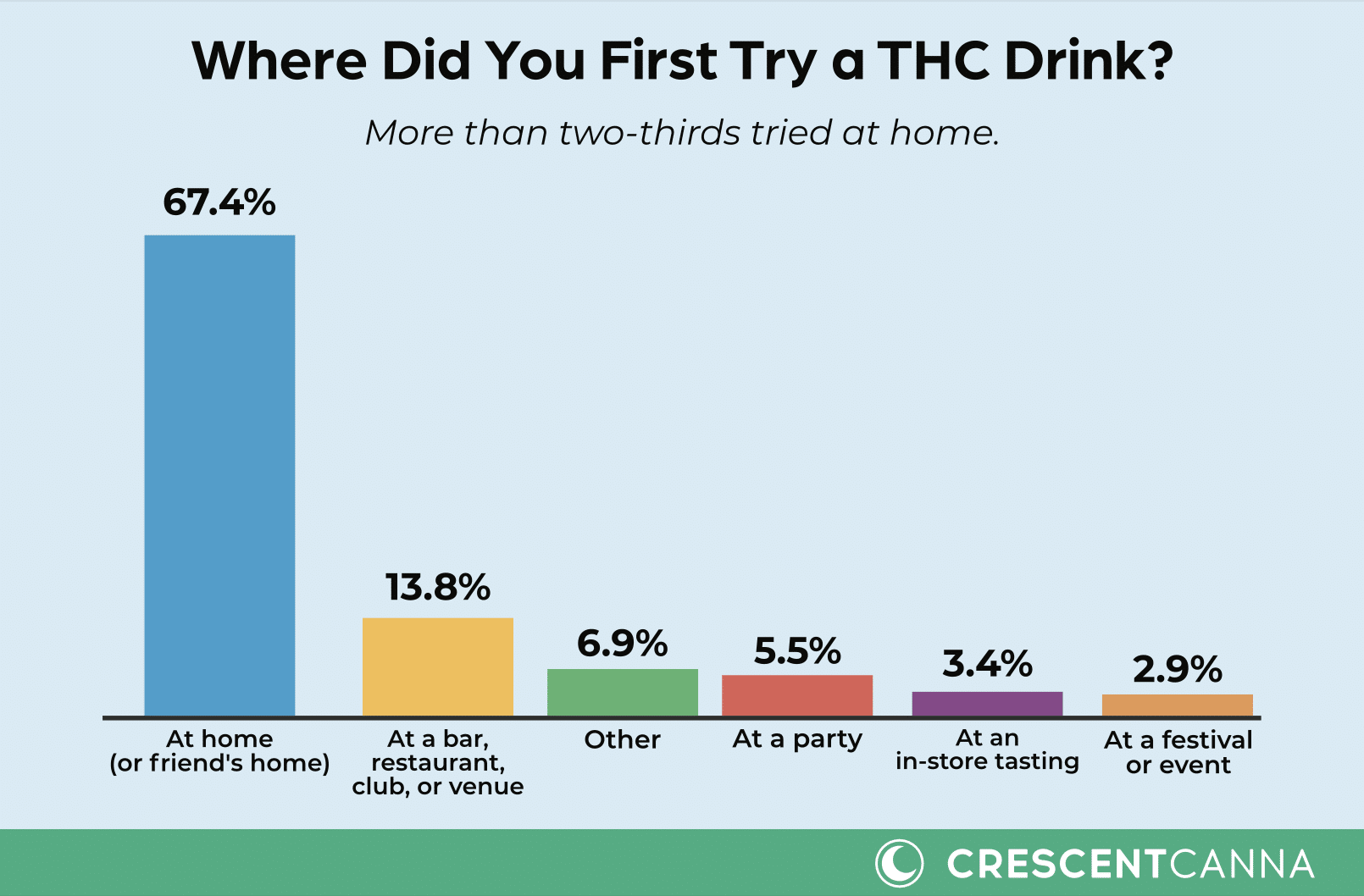 THC Beverage Survey Results: First Try