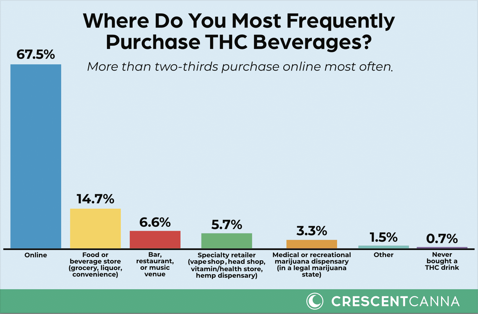 THC Beverage Survey Results: Purchase Channels