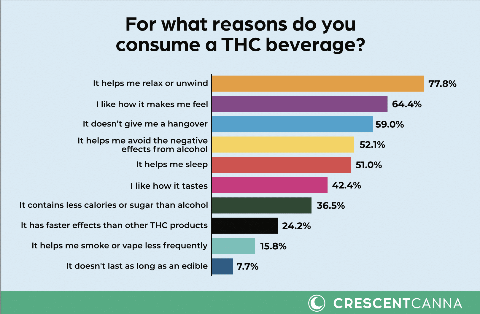 THC Beverage Survey Results: Reasons for Consumption